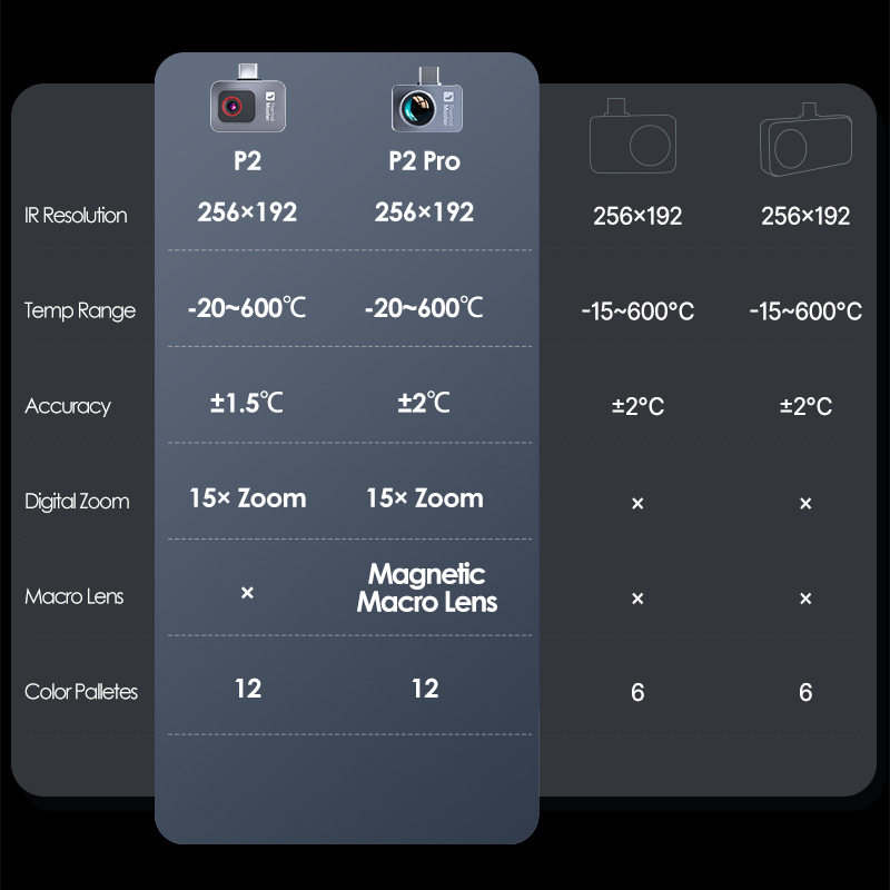 Termocamera P2//P2Pro con Zoom - Infiray P2 Pro Macro Lens recensione e prezzo
